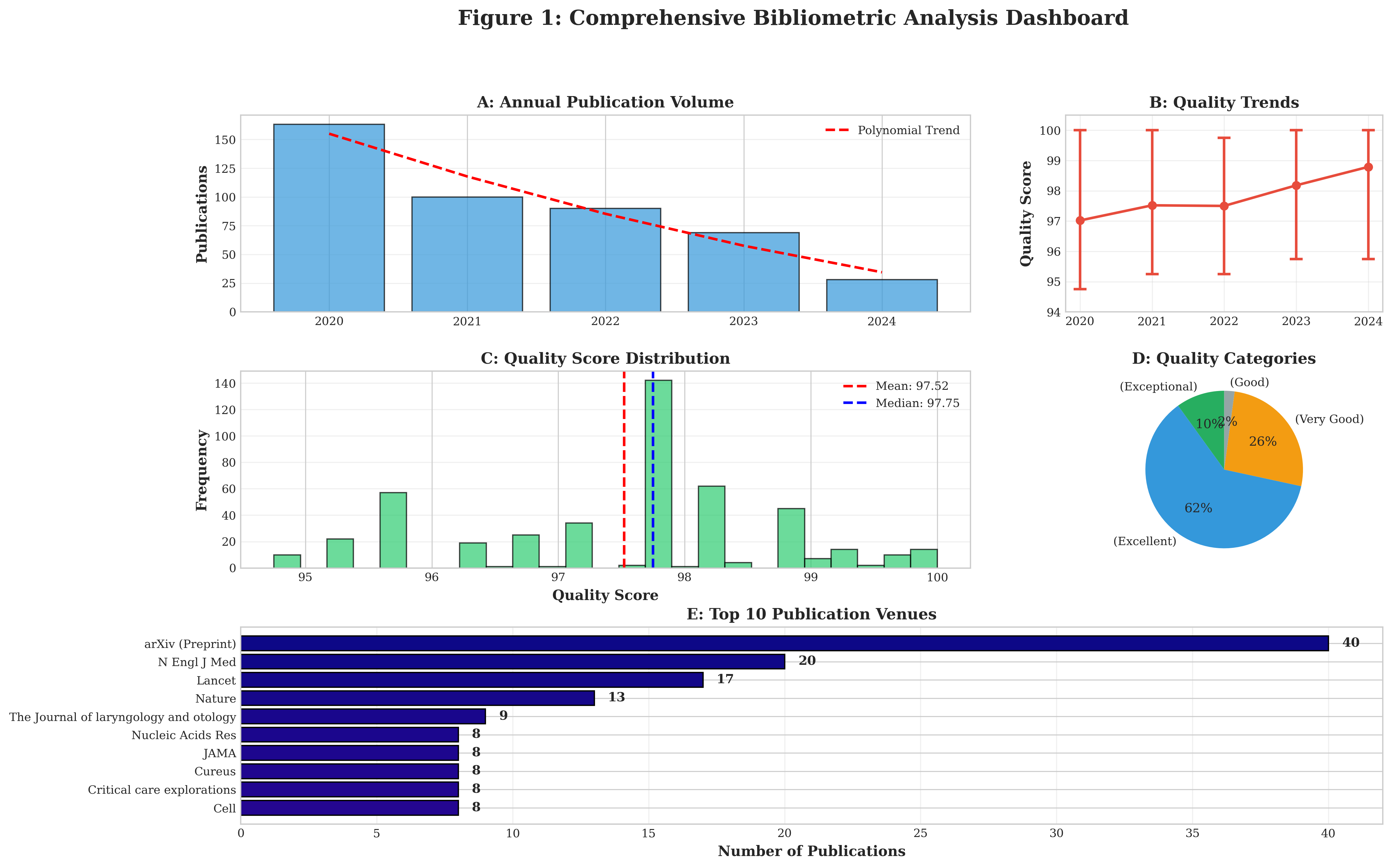 Figure 1: Comprehensive Bibliometric Analysis Dashboard