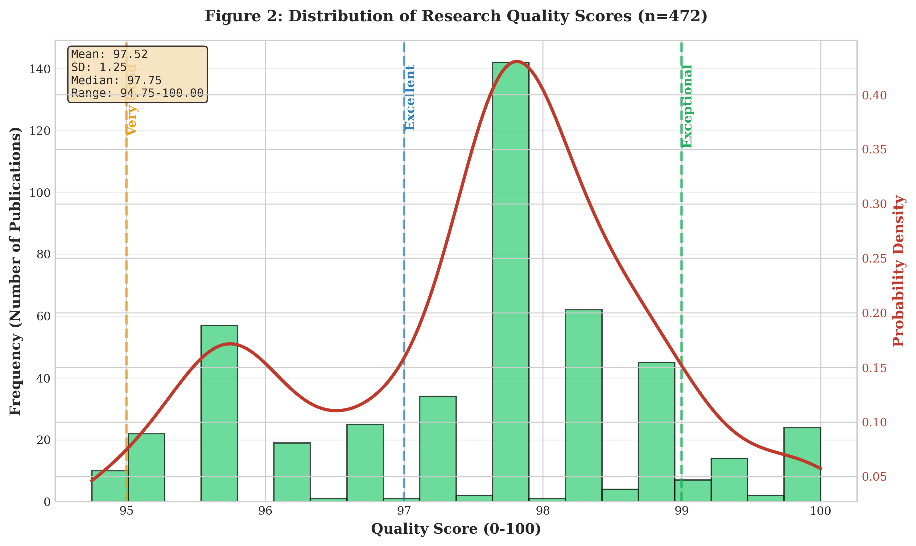 Figure 2: Annual Publication Trends