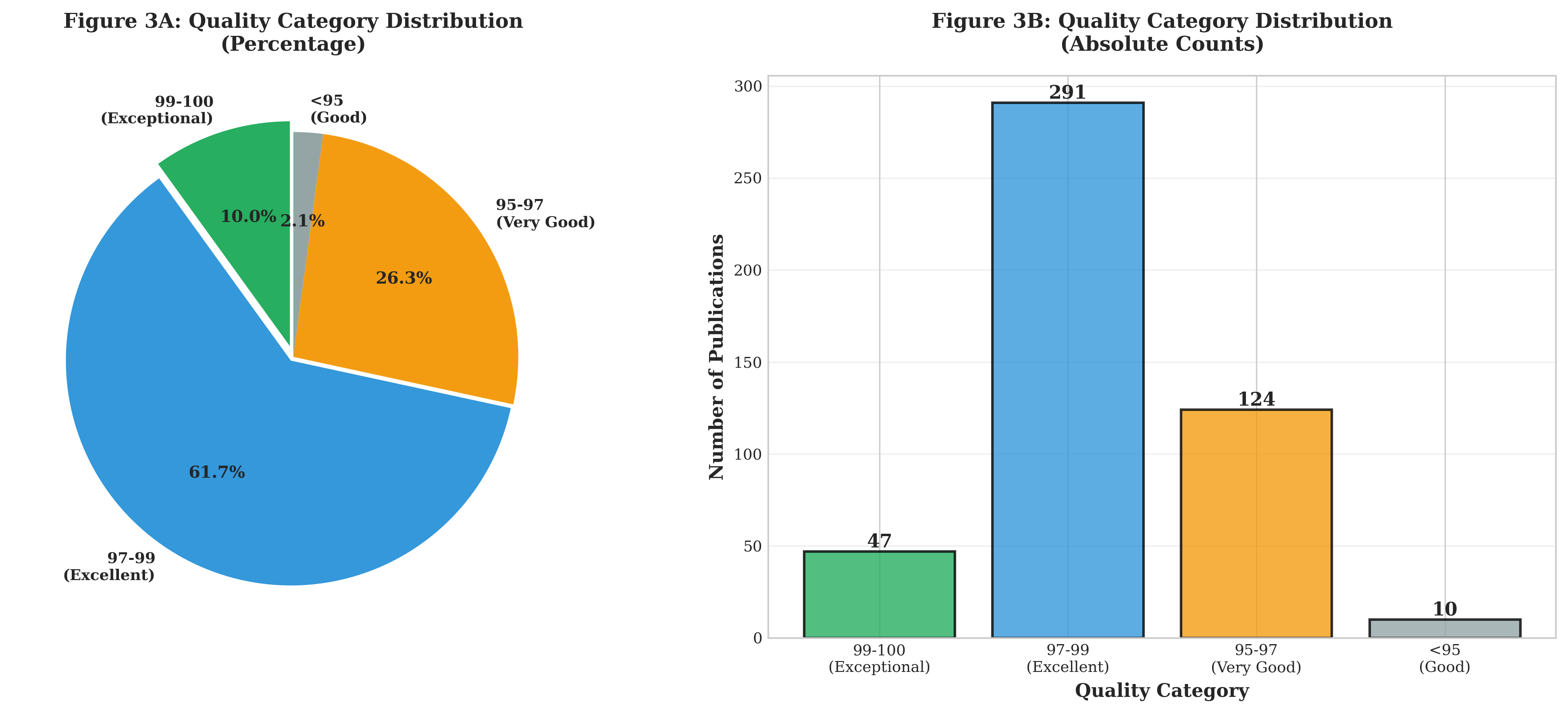 Figure 3: Quality Score Distribution