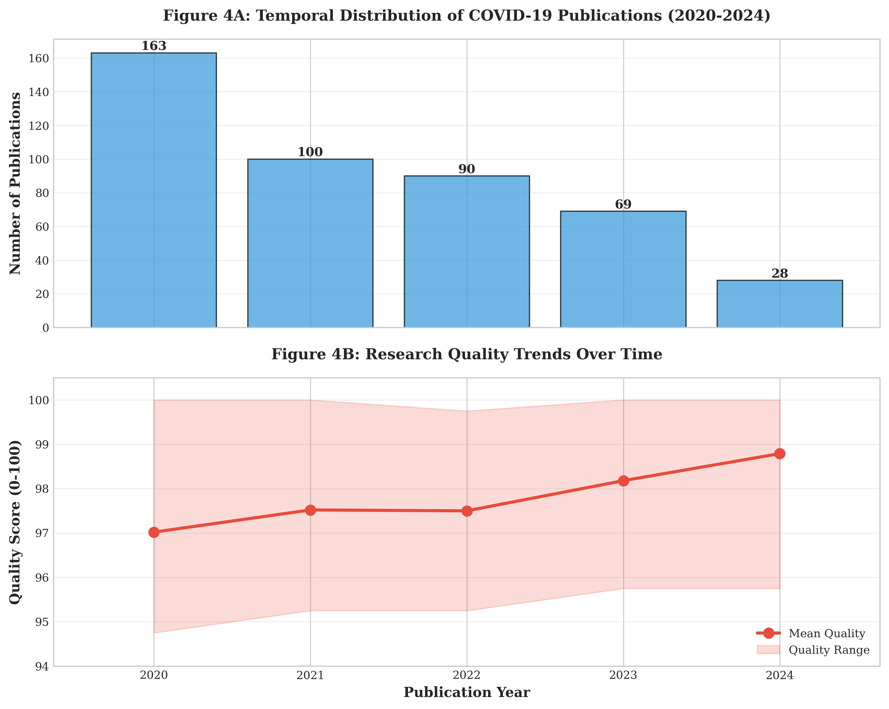 Figure 4: Quality Evolution Over Time