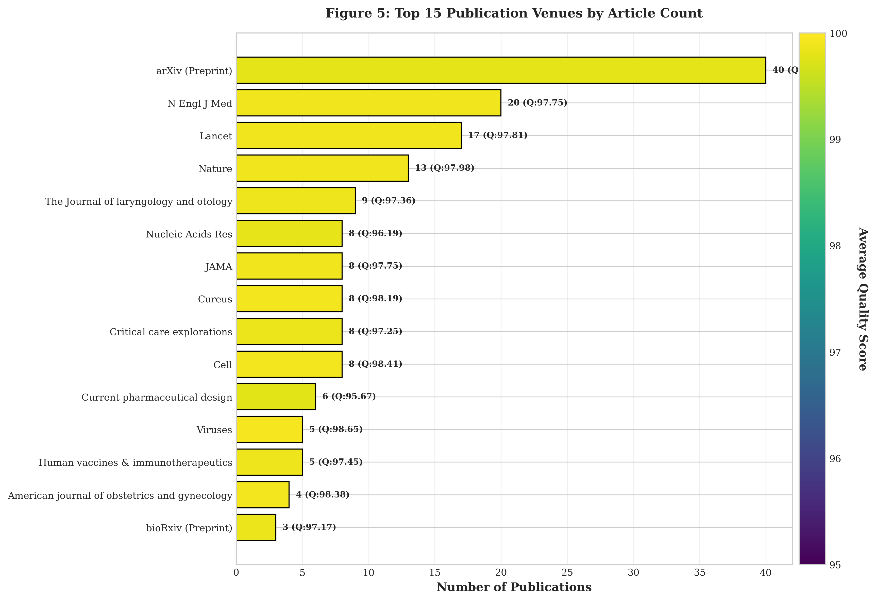 Figure 5: Top Publication Venues